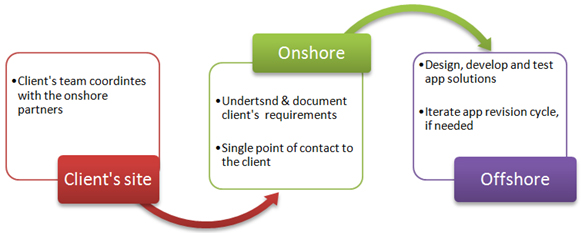 http://cdn1.openxcell.com/wp-content/uploads/2012/05/onofshore.png